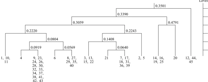 Figure 1. Dendrogram of cluster analysis of 45 plant species in coastal dune of eastern swimming beach  surrounding using TWINSPAN