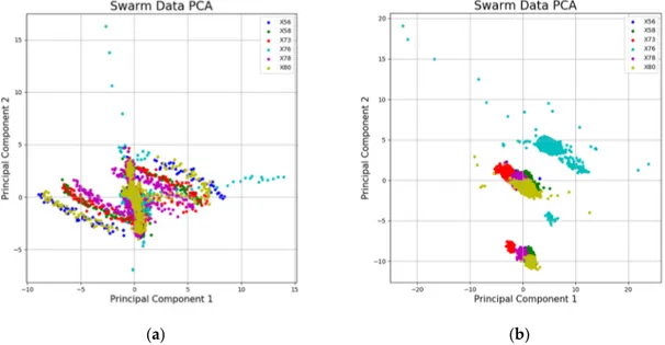 Figure 4. Principal component analysis (PCA) results data of Day 25 May 2018: (a) real-time kinematic  global positioning system (RTK-GPS) and setpoint data; (b) sensor signals to detect anomalies in  vehicle’s inertial-navigation-system data