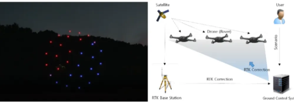 Figure 1. Swarm-drones flight-test and system configuration diagram. 