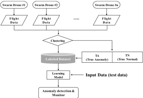 Figure 2. Anomaly detection model for swarm-drone system. 