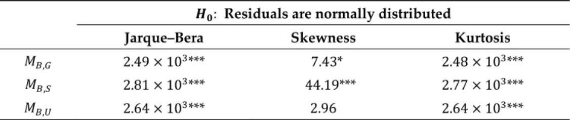 Table 3. Jarque–Bera, skewness, and kurtosis tests on the residuals of the bivariate VAR(