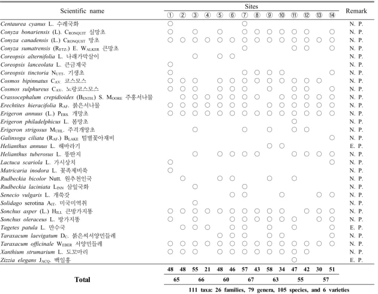 Table 1. (Continued) 총 귀화식물 종수는 함평군이 67종으로 가장 많았으며,  다 음은 담양군,  장성군,  나주시 및 화순군에서 각각 66종, 65 종, 63종 및 60종순이고 영광군과 곡성군은 57종과 55종이  나타났다