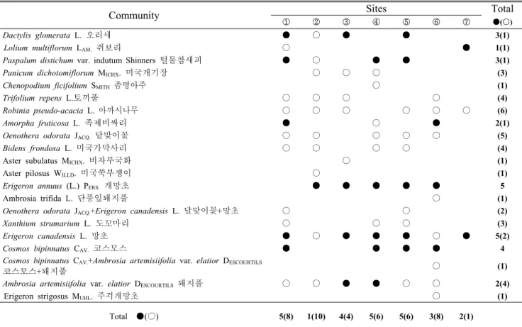 Table 3. Main community along distribution size of naturalized plants in each sites