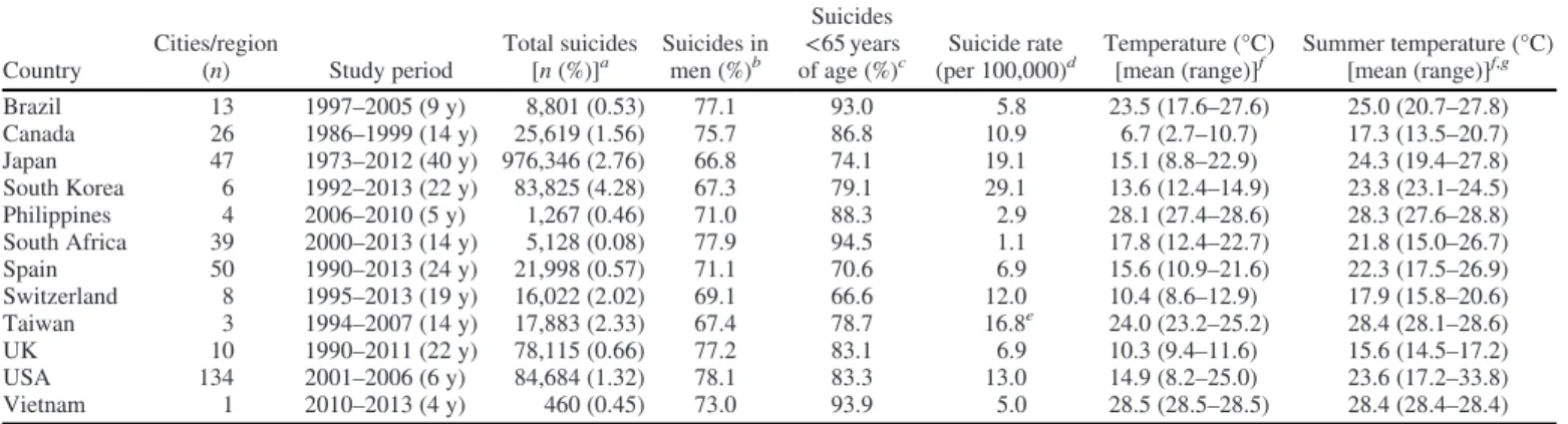 Table 1 shows summary statistics for each country. A total of 1,320,148 suicides were included in this study