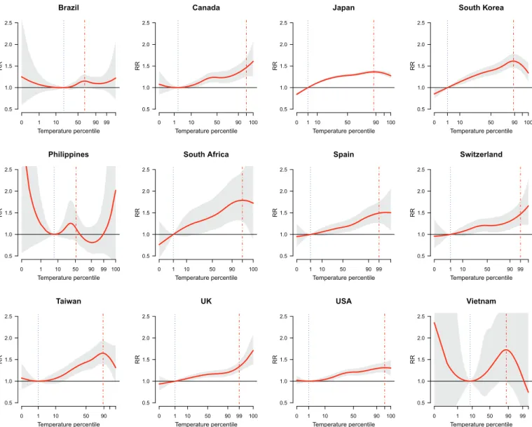 Figure 4. Pooled lag-cumulative temperature–suicide associations with 95% CIs (shaded gray) for each country, estimated by using a conditional Poisson model adjusting for seasonality, long-term time trend, and the day of week