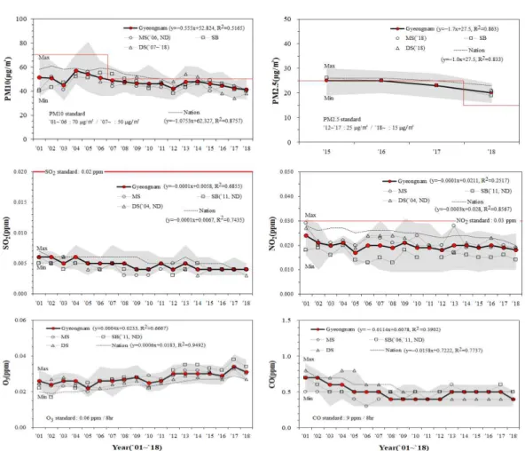 Fig. 1. Annual average air quality trend in Gyeongnam (`01~`18) 8시간, 24시간평균 등 단기간 환경기준 초과여부는 분위 수(percentile) 개념을 도입하고 있으며, 이에 1시간평균 치는 999천분위수(99.9th percentile) 그리고 8시간 및  24시간 평균치는 99백분위수(99th percentile)의 값이  그 기준을 초과해서는 안 된다