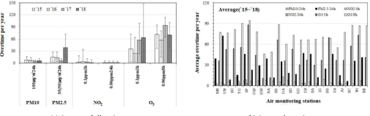 Fig. 2. Number of short-term environmental standards exceeded.