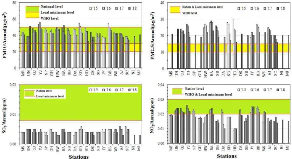 Fig. 3. Annual average concentration and air quality standard. 관리 종합계획의 목표수준이다. SO 2 의 경우 현행 및 전 망농도 모두 국가기준이나 전국 최저 지역기준보다 매우  낮은 농도 수준이며, 특히 전국적으로도 장기적 기준을  충족하고 미국, 일본 및 WHO 등에서도 연평균 기준을  적용치 않고 있는 등 연평균 기준을 폐지할 필요성이 보 고되고 있다(Park et al., 2016)