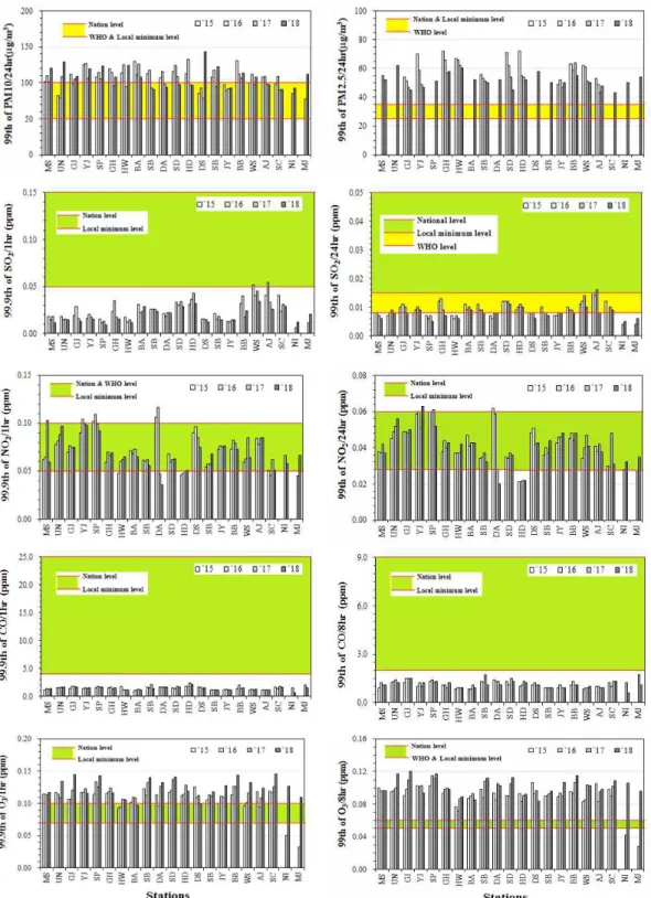Fig. 4. Percentile concentration and short-term air quality standard.