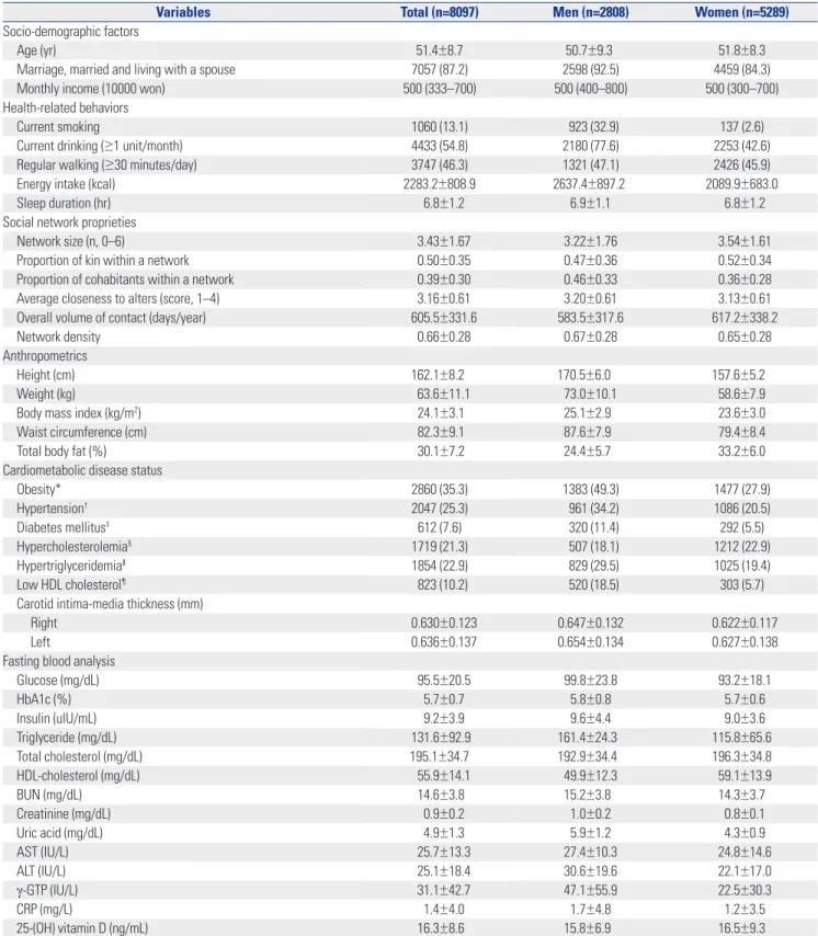 Table 2.  Distribution of Selected Baseline Characteristics in the CMERC Cohort  
