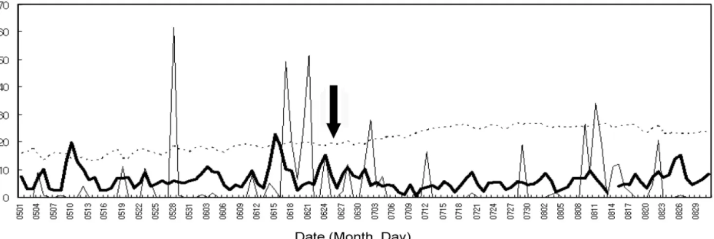 Figure 1. Changes in daily mean weather elements on Mara islet, Korea(thick solid line: wind velocity(m/s), solid  line: precipitation(mm), dotted line: temperature(℃), arrow: date of first egg-laying)