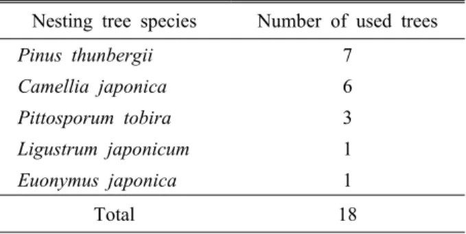 Table 1. Nesting tree species used by Styan's  Grasshopper Warblers (Locustella pleskei)  on Mara Islet, Jeju Special Self-governing  Province, Korea