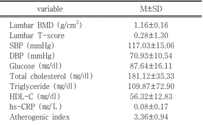 Table 3. Correlation analyses between cardiovascular risk  factors  and  lumbar  spine  BMD