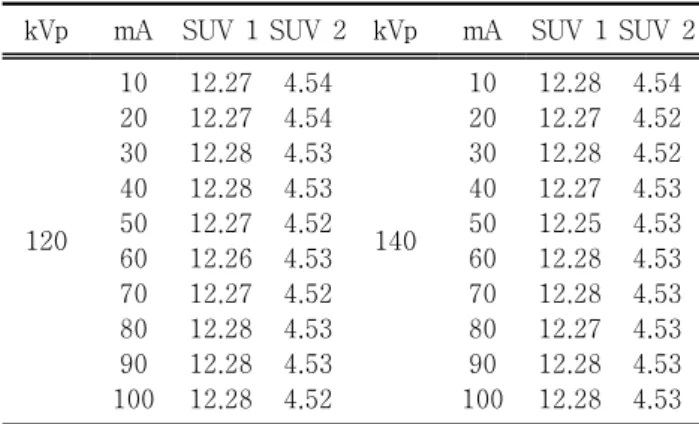 Table  1.  Change  of  SUVmax  according  to  parameters kVp  mA SUV  1 SUV  2 kVp mA SUV  1 SUV  2