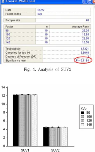 Fig.  5.  Comparison  of  mean  SUV  between  4  groups