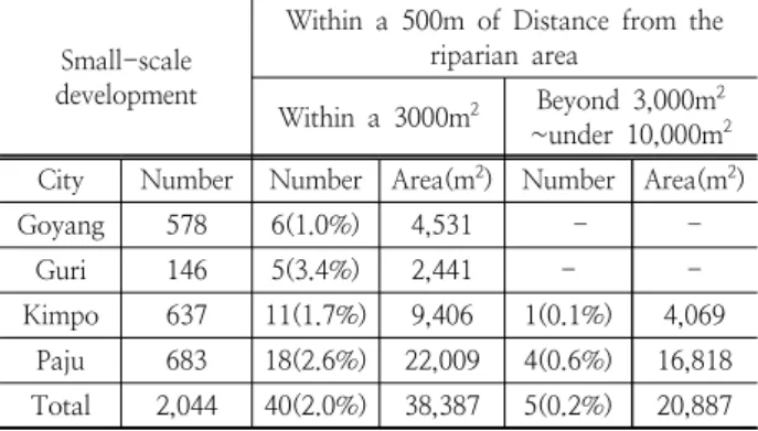 Table 1. Construction permission of case region