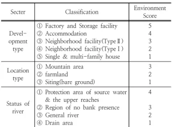 Table  3.  Type  of  small-scale  development  and  Environment  score