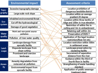 Fig. 2. Assessment criteria of small-scale development.