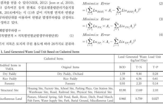 Table 1. Land Generated Waste Load Unit Based on Cadastral Items