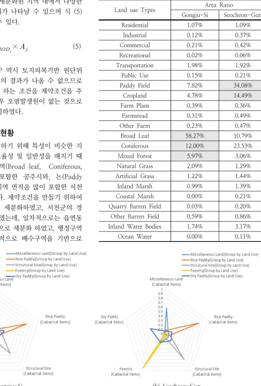Table 2. Area Ratio of Land use Types in Test-bed Land  use  Types Area  Ratio