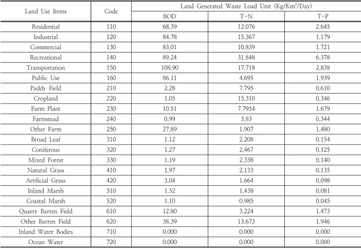 Table 3. Calculated Land Generated Waste Load Unit Based on Land Use Types