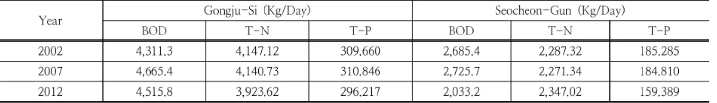 Table 5. Changes of Land Generated Waste Load in Test-beds