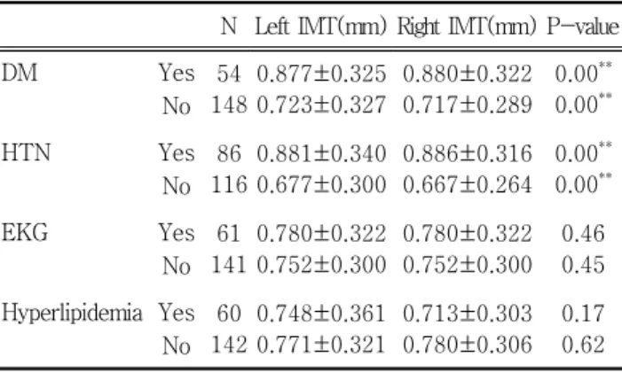 Table  4.  IMT  &amp;  DM,  HTN,  EKG,  Hyperlipidemia