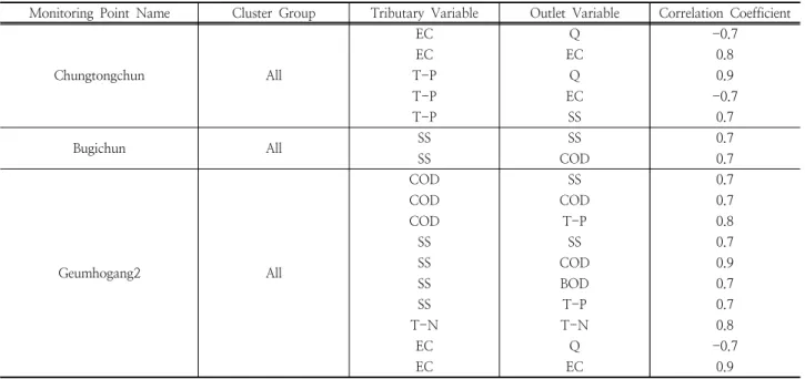 Table 7. Water Pollution Source Tracing of Upstream and Tributary with Correlation Analysis for Geumho B Watershed