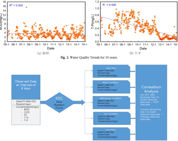 Fig 3. Flowchart of Water Pollution Source Tracing 