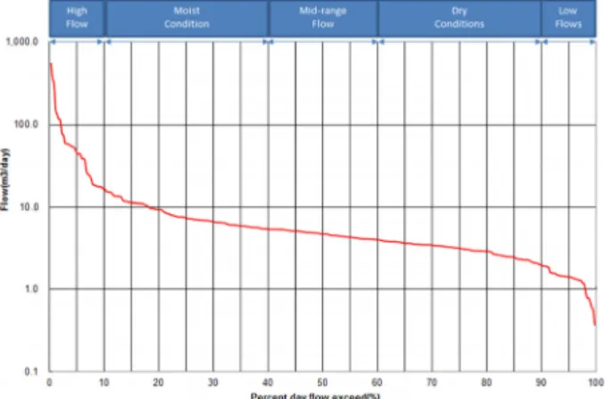 Fig. 4. Flow Duration Curve in Geumho River Watershed. 3.3  상관성  분석 단위유역별 목표수질 설정지점인 유역말단 수질에 영향을  미치는 유입 지점별 영향을 분석하기 위해 측정지점간의 상 관계수를 이용하여 상관성 분석을 수행하였다
