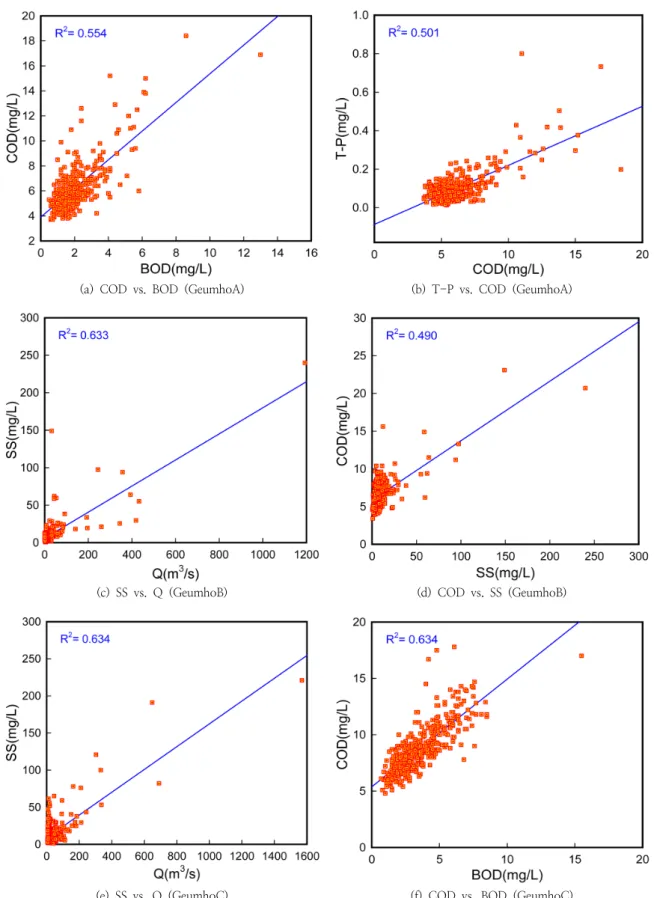 Fig. 5. Example of Correlation Analysis Graph without FDC Analysis.