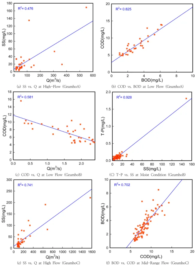 Fig.  6과  Table  4와  같이  금호A  단위유역은  High-Flow  상태에서  유량별  군집화를  수행하지  않은  경우  나타나지  않은  Q-SS  간의  상관성이  확인되어  비점오염원의  영향을  군집화로  확인할  수  있었고,  Dry-Condition과  Low  Flow 