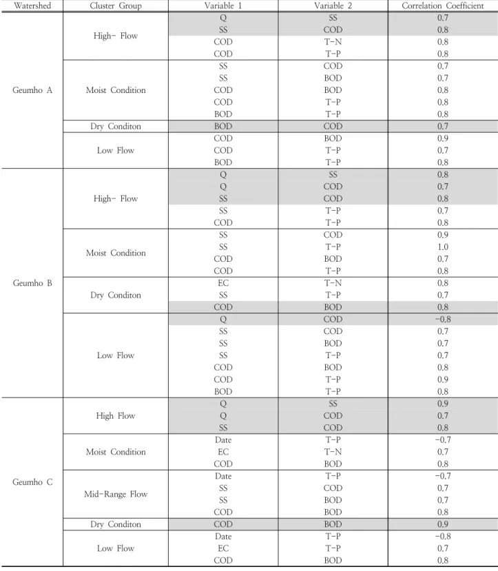 Table 4. Cluster Correlation Analysis Result with FDC Analysis for 10 years
