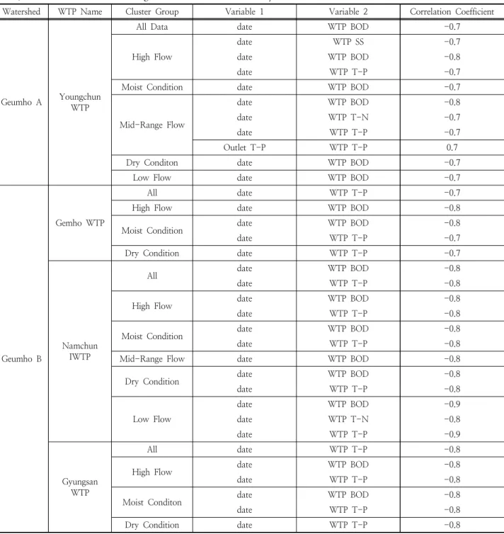 Table 5. Water Pollution Source Tracing for WTP with Correlation Analysis