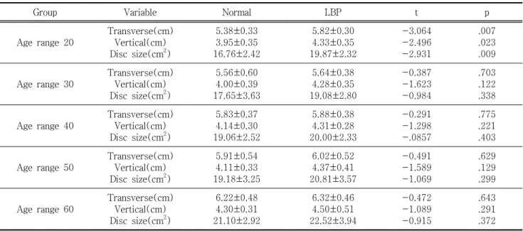 Table 4. Comparison of transverse and vertical diameters and disc size of L4-5 intervertebral disc in age range 20, 30,  40,  50  and  60  normal  subjects  and  normal  subjects  and  low  back  pain  patients