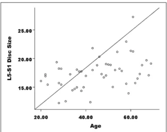 Table  7.  Correlation  between  age  and  L4-5,  L5-S1  transverse, vertical diameter and intervertebral disc size  in  low  back  pain  group