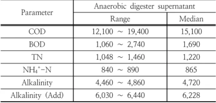 Table 1. Characteristics of anaerobic digester supernatant Parameter Anaerobic  digester  supernatant