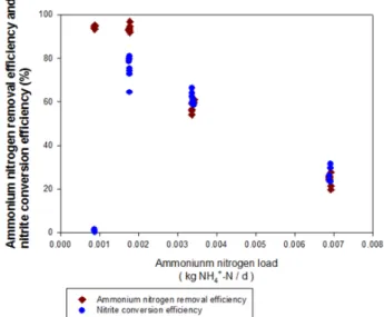 Fig. 6. Effect of influent ammonium nitrogen load in laboratory  scale reactor.