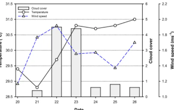 Fig.  2.  Daily  variations  of  air  temperature,  cloud  cover  amount, and wind speed at ASOS for the period of  20–26 in July 2018