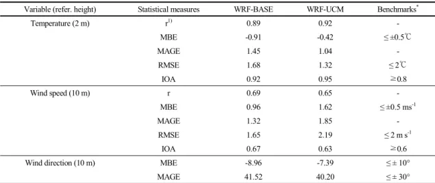 Table 2. Statistics summary results for meteorological variables 