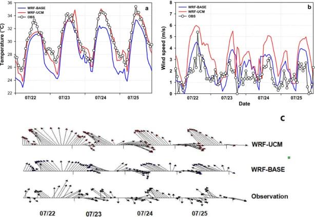 Fig. 4. Day to day variations of (a) air temperature, (b) wind speed and (c) wind vector for the period of 22-25 July 2018.
