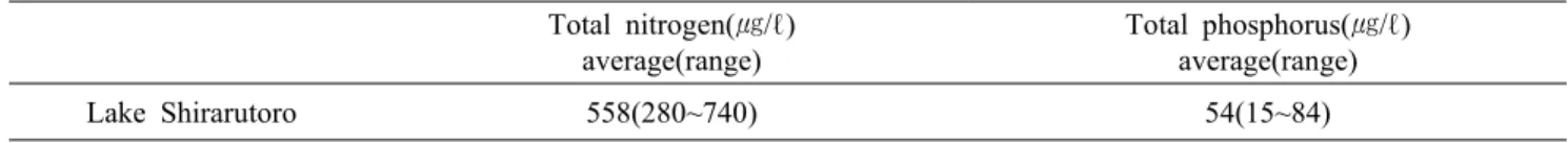 Table 1. The concentrations of total nitrogen and total phosphorus in Lake Shirarutoro waterShirarutoro are rapidly being altered in association with 