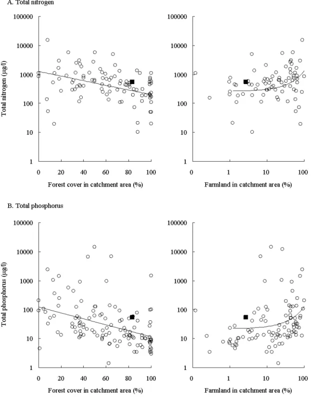 Figure 2. Relationships between concentration of suspended sediment, total nitrogen and total  phosphorus and forest cover and farmland area in the catchments(The open circles  indicate the existing world inventory data and the closed squares show the Lake