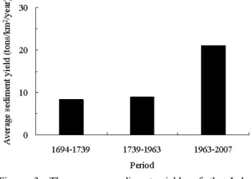 Figure 3. The average sediment yields of the Lake  Shirarutoro catchment over the last 300  years