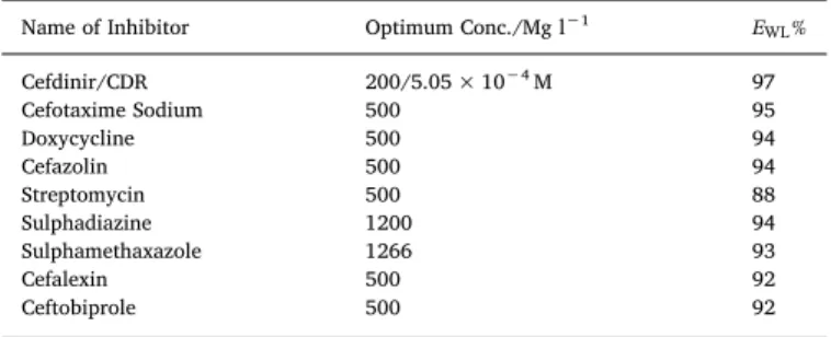 Fig. 1. Molecular structure of Cefdinir (CDR).Table 1