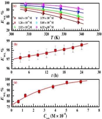Table 7 . Thus it is the increasing entropy resulted in negative value of Gibb’s free energy of adsorption