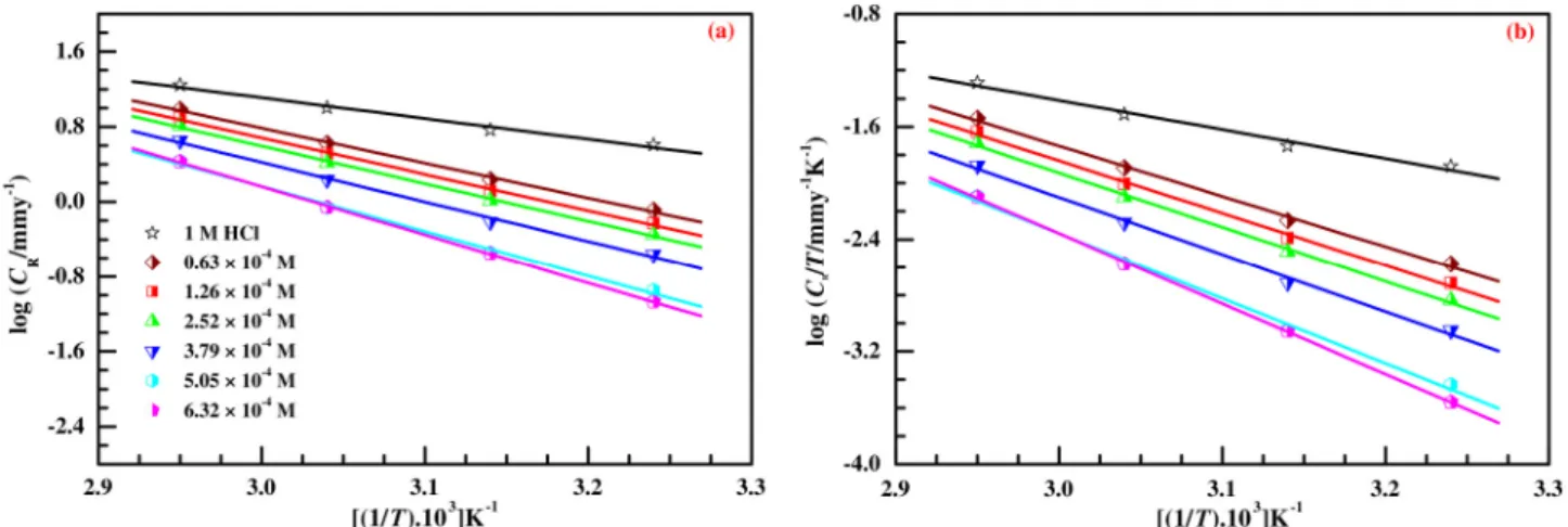 Fig. 6. (a) &amp; (b) Langmuir adsorption isotherm plots, (c) &amp; (d) plot of lnKadsvs 1/T and (e) &amp; (f) vs