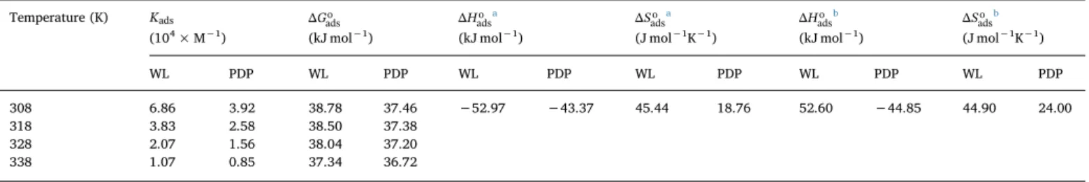 Fig. 7. Variation of contact angle, ϕ, with acid solutions containing varying concentrations of CDR on mild steel surface.