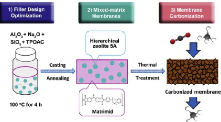 Fig. 1 (a) and (b) illustrated the overall morphologies of zeolite 5A, showing uniform structures for both bulk (cubic) and H-zeolite 5A (spherical)