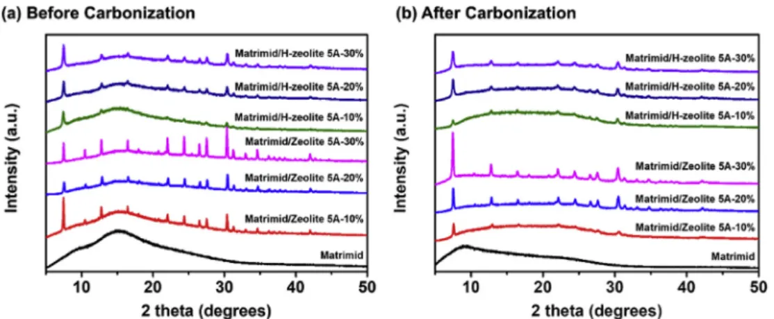 Fig. 3. X-ray di ﬀraction (XRD) patterns of pure Matrimid ® membrane and mixed-matrix carbon molecular sieve membranes (a) before and (b) after carbonization.